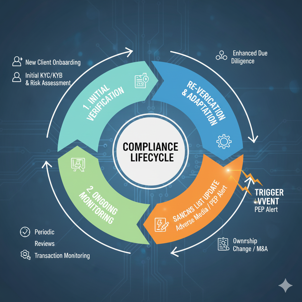 Initial Verification vs Ongoing Monitoring